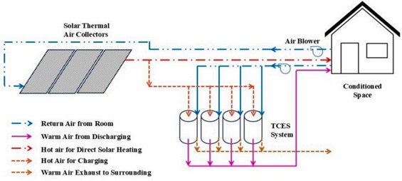 Schematic representation of the proposed seasonal solar heating system and the airflow (A.S. Pujari et al., Applied Thermal Engineering 269 (2025) 126090)