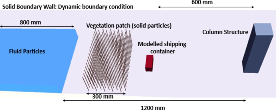 Simulated coastal defence system.  Credits: Dr Aditya Gupta’s PhD thesis at IITB-Monash Academy, IIT Bombay (supervised by Prof Behera).