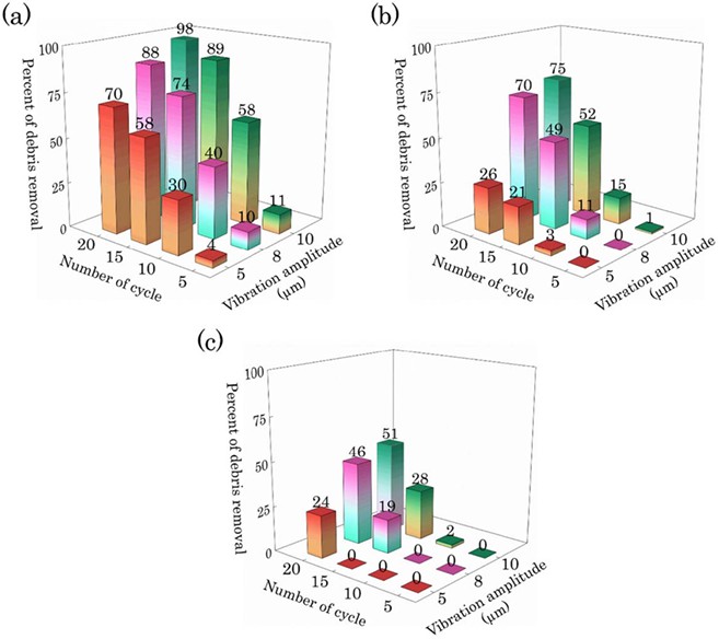 Percentage of debris particles removed at different amplitudes above different heights: (a) 100 μm height, (b) 200 μm height, (c) 300 μm height (Credits: Shanu and Dixit, 2025)