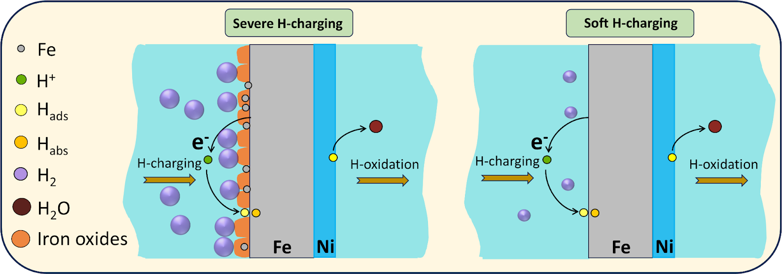 Schematic illustrating the effect of “severe” and “soft” hydrogen charging current on hydrogen bubble formation and subsequent iron corrosion. Figure is adapted by the authors of this study from https://doi.org/10.1016/j.corsci.2025.113449