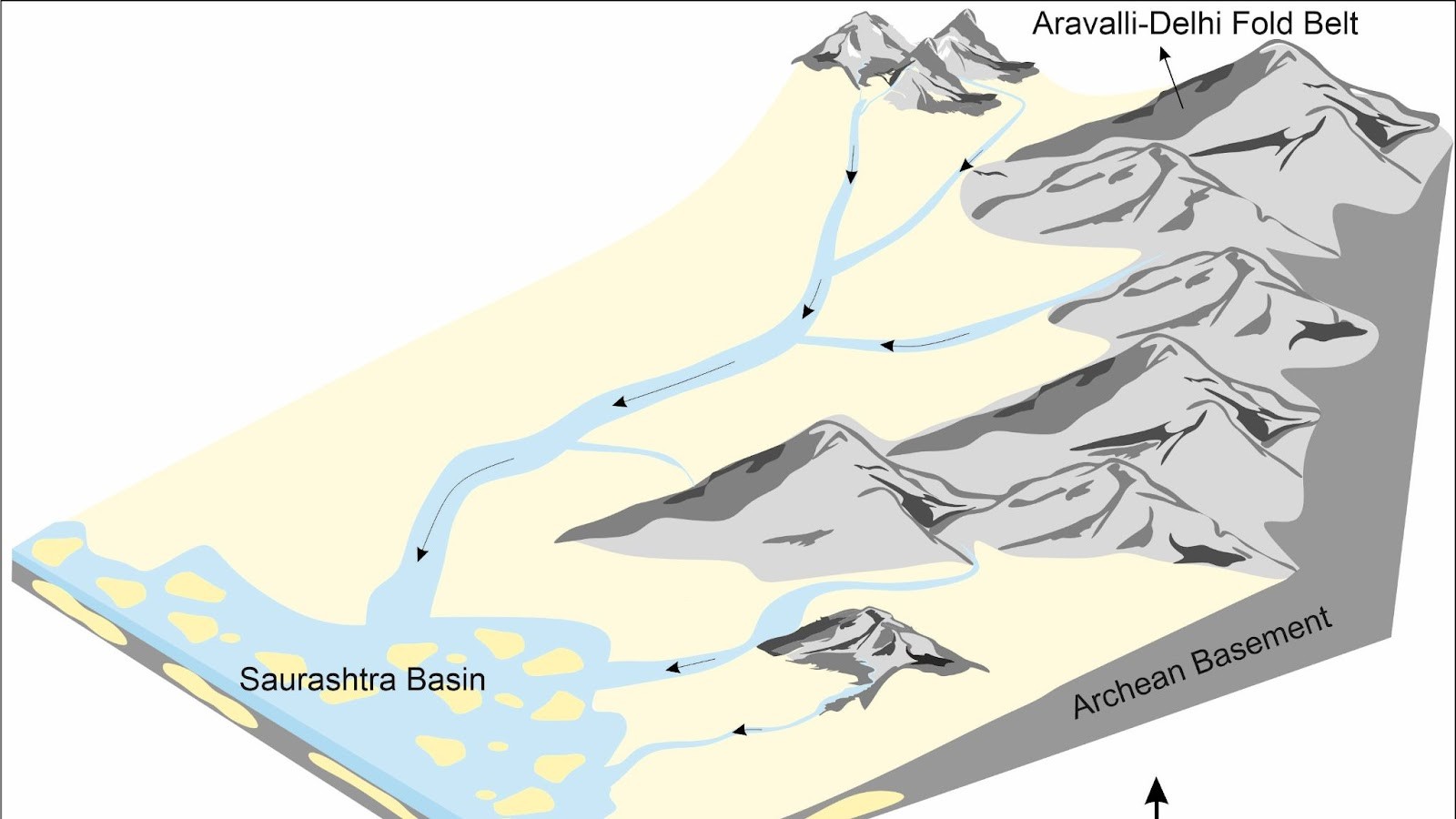 Graphical representation of sediment flow into the Saurashtra basin. Credits: Pawan Kumar Rajak